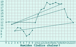 Courbe de l'humidex pour Lige Bierset (Be)