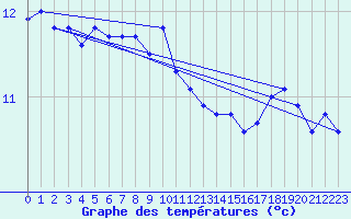 Courbe de tempratures pour Le Talut - Belle-Ile (56)