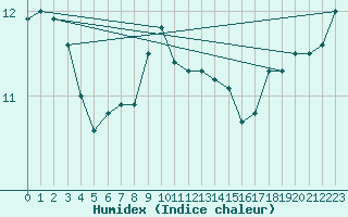 Courbe de l'humidex pour West Freugh