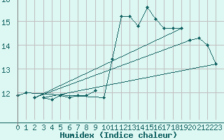 Courbe de l'humidex pour Besanon (25)