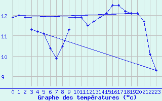 Courbe de tempratures pour Ernage (Be)