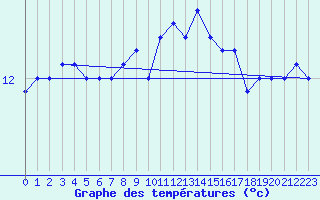 Courbe de tempratures pour Saint-Nazaire (44)