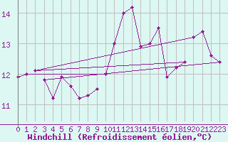 Courbe du refroidissement olien pour Cap Ferret (33)