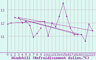 Courbe du refroidissement olien pour Ouessant (29)