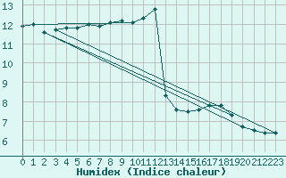 Courbe de l'humidex pour Le Mesnil-Esnard (76)