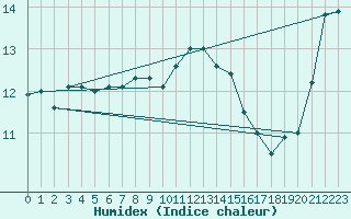 Courbe de l'humidex pour Quimper (29)