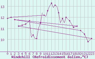 Courbe du refroidissement olien pour Valley