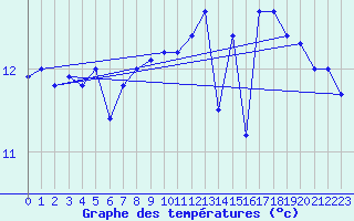 Courbe de tempratures pour Camaret (29)