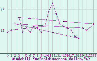 Courbe du refroidissement olien pour Sherkin Island