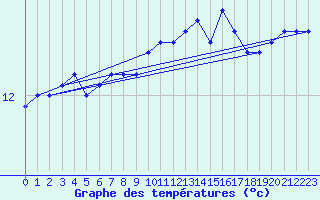 Courbe de tempratures pour Brest (29)