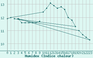 Courbe de l'humidex pour Romorantin (41)