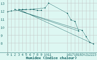 Courbe de l'humidex pour Saint-Bonnet-de-Bellac (87)