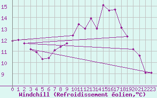 Courbe du refroidissement olien pour Saint-Igneuc (22)
