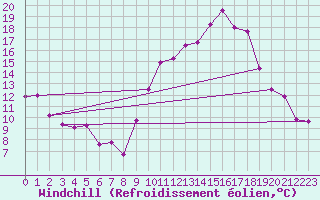 Courbe du refroidissement olien pour Millau - Soulobres (12)