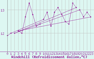 Courbe du refroidissement olien pour Pointe de Penmarch (29)