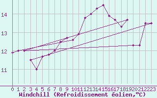Courbe du refroidissement olien pour Crest (26)