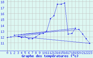 Courbe de tempratures pour Sgreville (31)