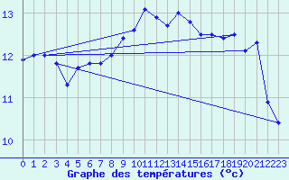 Courbe de tempratures pour Falsterbo A