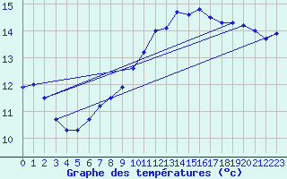 Courbe de tempratures pour Cambrai / Epinoy (62)