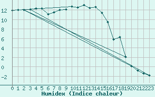 Courbe de l'humidex pour Gustavsfors