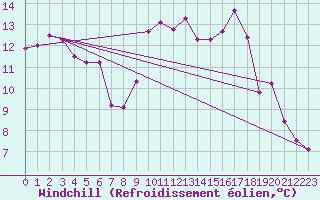 Courbe du refroidissement olien pour Hyres (83)