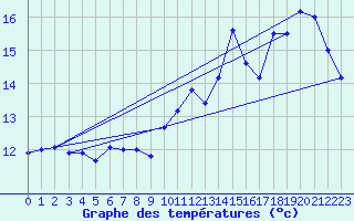 Courbe de tempratures pour Angers-Beaucouz (49)