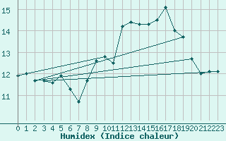 Courbe de l'humidex pour Biscarrosse (40)