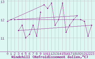 Courbe du refroidissement olien pour Reykjavik