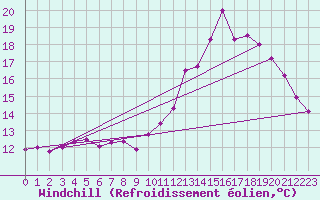 Courbe du refroidissement olien pour Magnac-Laval (87)