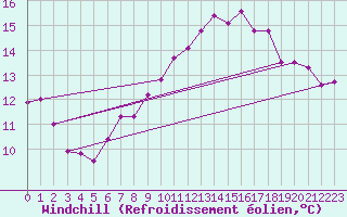 Courbe du refroidissement olien pour Malbosc (07)