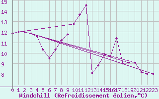 Courbe du refroidissement olien pour Altenrhein