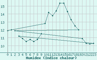 Courbe de l'humidex pour Sorcy-Bauthmont (08)