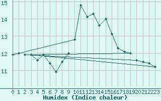 Courbe de l'humidex pour Robiei