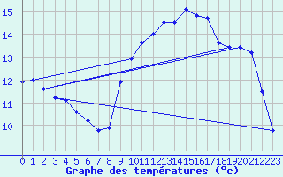 Courbe de tempratures pour Oloron (64)