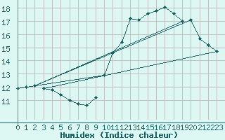 Courbe de l'humidex pour Boulogne (62)