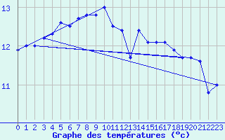 Courbe de tempratures pour Vaderoarna