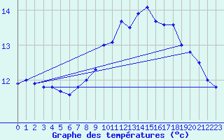 Courbe de tempratures pour Calais / Marck (62)