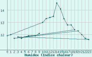 Courbe de l'humidex pour Michelstadt-Vielbrunn