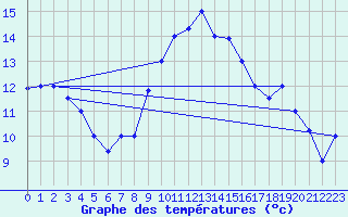 Courbe de tempratures pour Tabarka