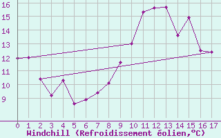 Courbe du refroidissement olien pour Fedje