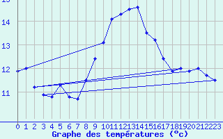 Courbe de tempratures pour Muehldorf