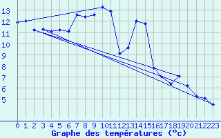 Courbe de tempratures pour Naluns / Schlivera