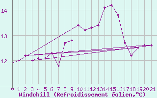Courbe du refroidissement olien pour Plovan (29)