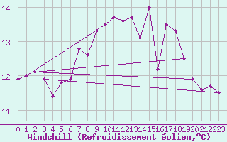 Courbe du refroidissement olien pour Oviedo