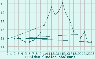 Courbe de l'humidex pour Ile du Levant (83)