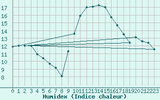 Courbe de l'humidex pour Perpignan (66)