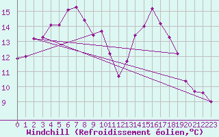 Courbe du refroidissement olien pour Les Charbonnires (Sw)