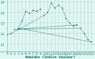 Courbe de l'humidex pour Myken