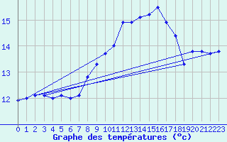 Courbe de tempratures pour Sines / Montes Chaos