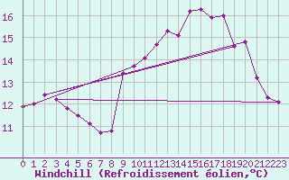 Courbe du refroidissement olien pour Rochefort Saint-Agnant (17)